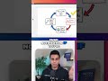 Agentic Workflows: The Self-Correction Superpower!