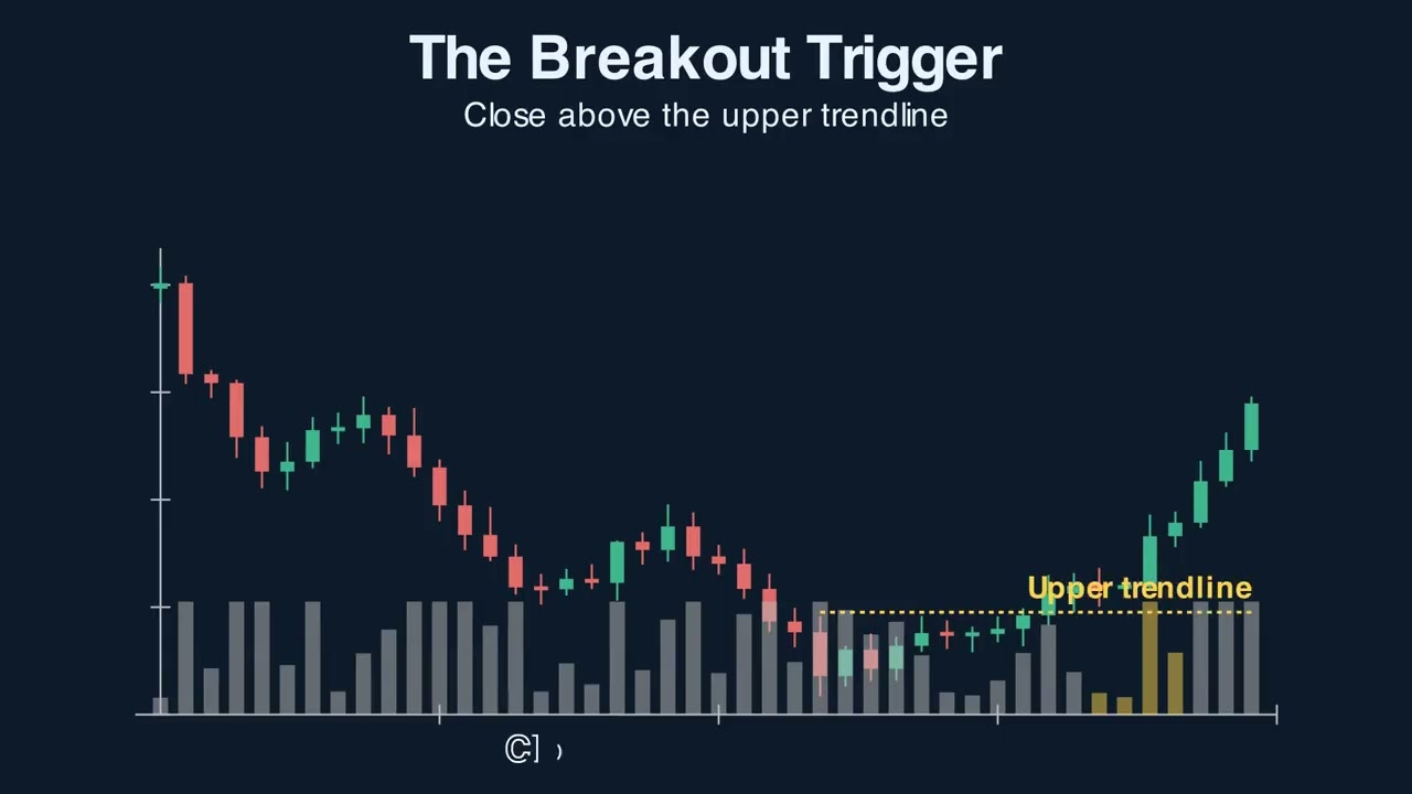 Thumbnail for Falling Wedge Breakout: The Bullish Reversal Hiding in Plain Sight