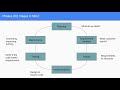 Software Development Life Cycle in Software Engineering
