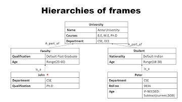 Frames | knowledge Representation|Lecture 19| Artificial Intelligence| Tamil