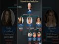 Richard Gere Family Tree 🎬✨
