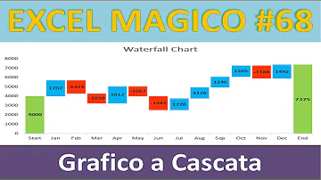 Che caratteristica ha il grafico a cascata?