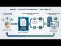 What's a Programming Language? Types, How to Learn, Pros & Cons Explained #programming #learning #ai