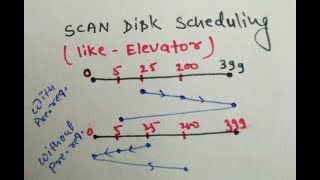 SCAN DISK SCHEDULING ALGORITHM IN HINDI | OPERATING SYSTEM