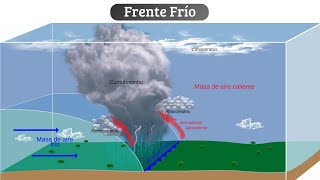 Tipos De Frentes Meteorológicos. El Frente Frío.