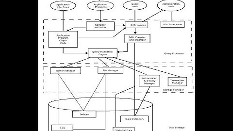 DBMS architecture and DBA