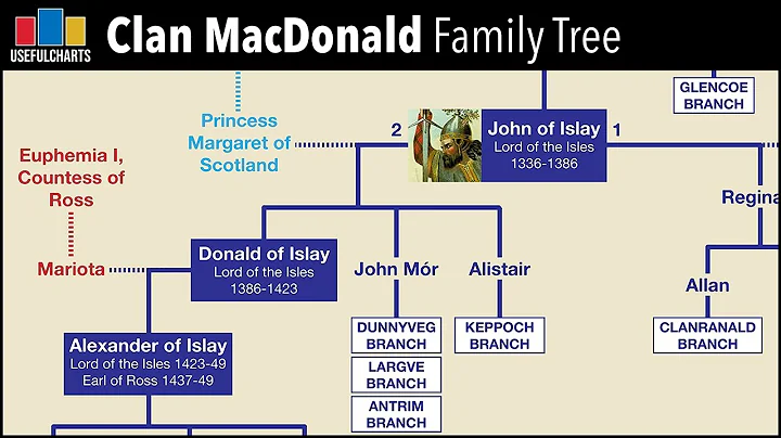 Clan MacDonald Family Tree | Scottish Genealogy