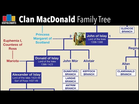 Clan MacDonald Family Tree | Scottish Genealogy