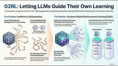 Can LLMs Guide Their Own Exploration? G2RL Explained — Gradient-Guided RL for Better LLM Reasoning