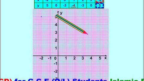 fastlk. GCE (O/L) Maths Graphs - 01