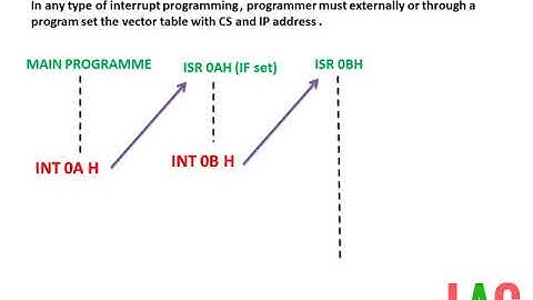 Interrupt Programming  8086 System(हिन्दी )