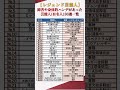 【芸能人】実は障害や身体的ハンデがありながらスターになった芸能人(有名人)30選 #shorts