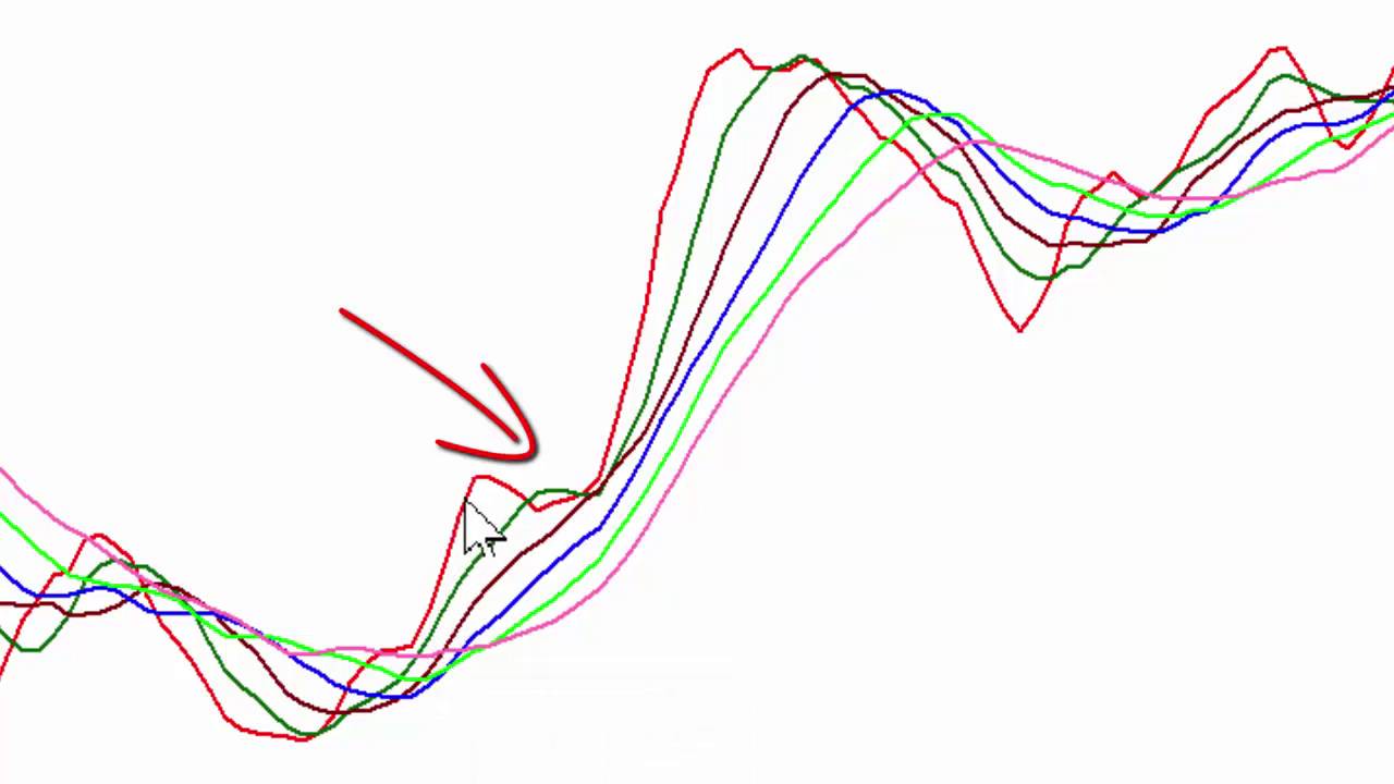 004 Magic Multiple Moving Average signals and formations - YouTube