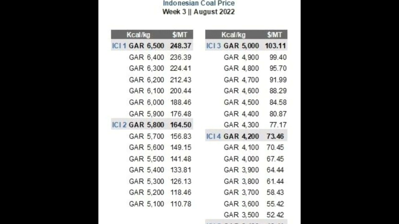 Update Price Indonesia Coal Index ICI Week 3 August YouTube