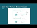 Copado Branching Strategy - User Story Feature Branch Commit