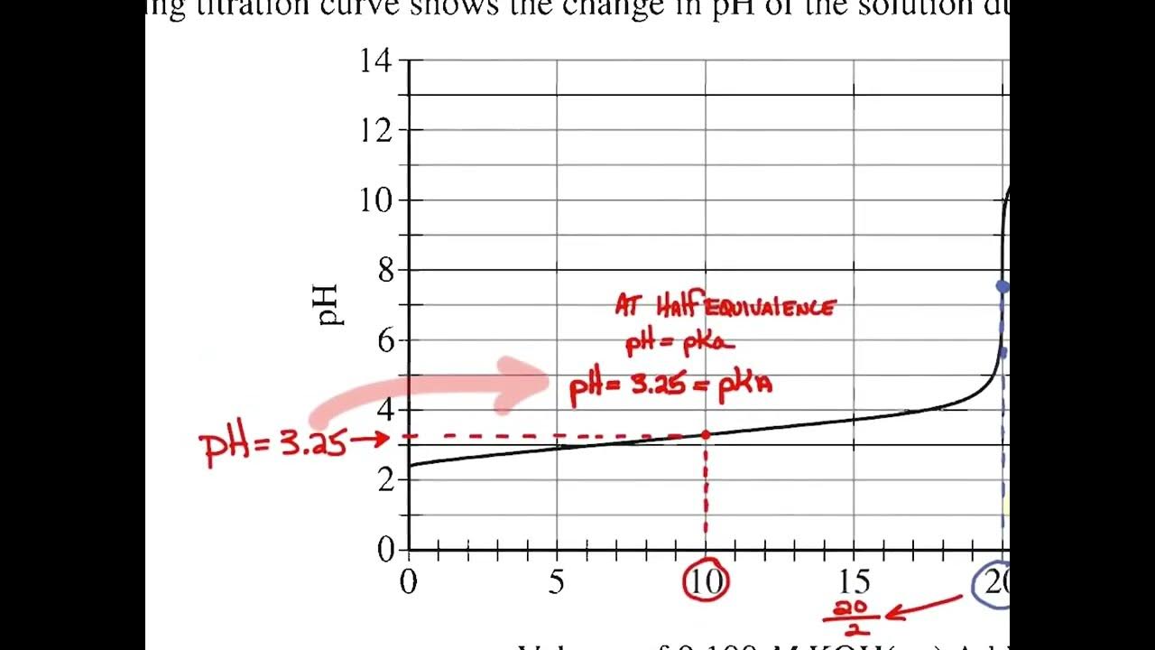 2018 AP Chemistry FRQ Solutions - YouTube
