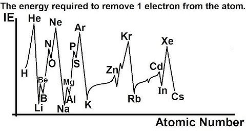 Chemistry - Periodic Variations (14 of 23) Atomic Radius: Ionization Energy and the Period Table II