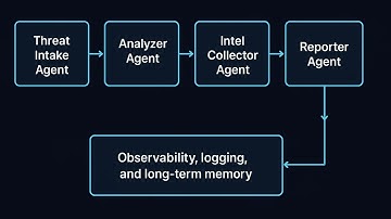 AI Cyber Threat Intelligence Agent – Multi-Agent System Demo