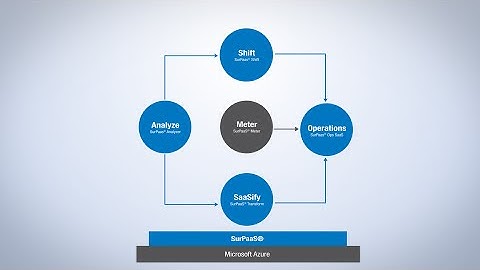 Corent and Microsoft Azure - SurPaaS® Product Demo