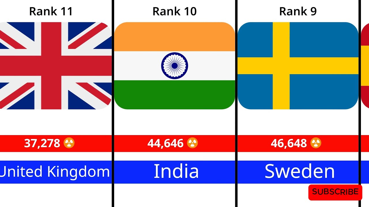Top 15 Nuclear Generating Countries 2025 ☢️ - YouTube