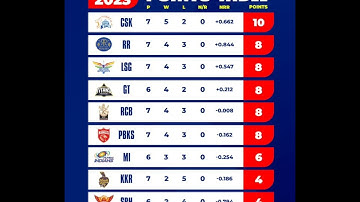 IPL 2023 Point Table #shorts #cricket #IPL2023 #csk #rr #lsg #gt #pbksnews  #mi #kkr