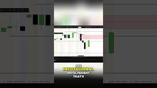 Master Fair Value Gaps: Retail vs. Institutional Trading #shorts