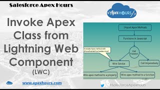 Invoke Apex Class from Lightning Web Component
