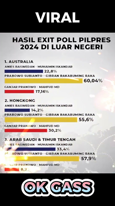 VIRAL HASIL PILPRES LUAR NEGERI EXIT POLL   #prabowo2024 #viral #remix