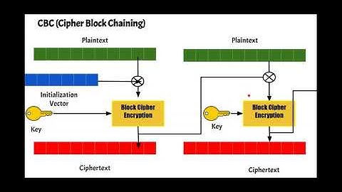 Block Cipher Modes Animation