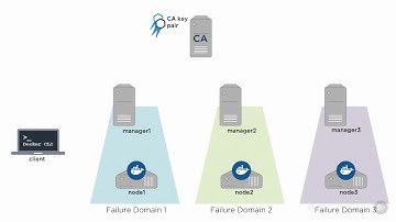 Native Docker Clustering - Securing Your Swarm Cluster Summary