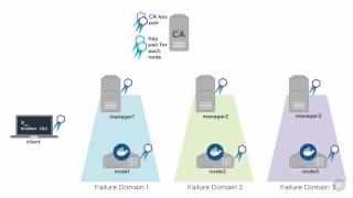 Native Docker Clustering - Securing Your Swarm Cluster Summary