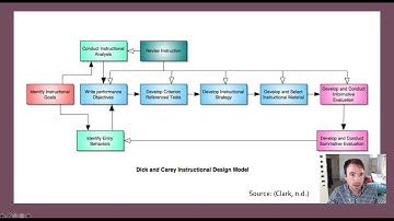 Dick and Carey Design Model