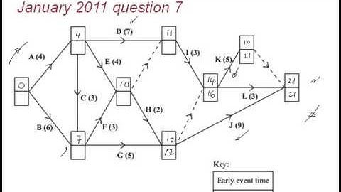 FMSP Revision Videos: Edexcel D1 Jan 2011 7 - Critical Path Analysis