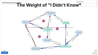 Vet Accountability Process: The Weight of I Didn't Know
