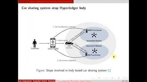 Privacy-preserving Blockchain-based Systems for Car Sharing Leveraging Zero-Knowledge Protocols