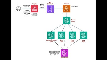 AWS AI Agent Global Hackathon 2025 | TEAM-AWS Elevate:AWS Certification Coach |Amazon Bedrock Agents