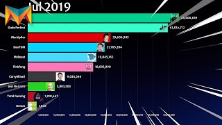 MrBeast vs Other Popular YouTube Channels Gas Gas Gas Meme 2021 | Martinovski