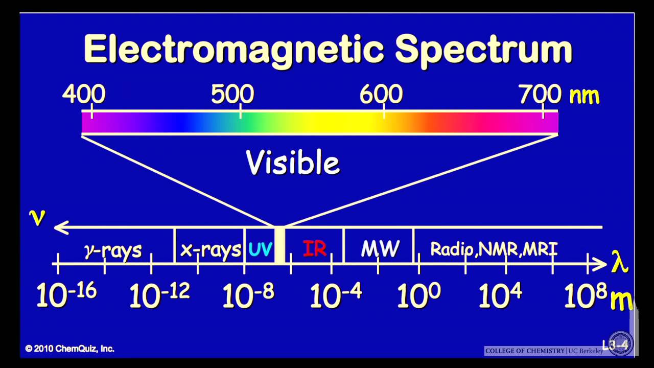 Image result for electromagnetic spectrum youtube