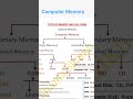 #computer memory types and ful fome #shorts computer computer #computereducation