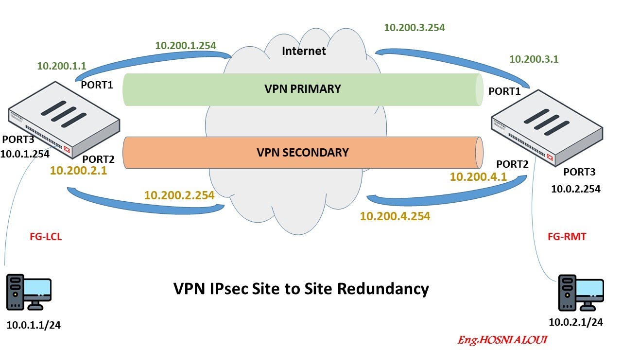 VPN IPsec Site to Site Redundancy - YouTube