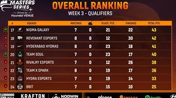 Nodwin Lan Event Points Table Today | Bgmi Lan Event Points Table Final | Soul Points Table Today