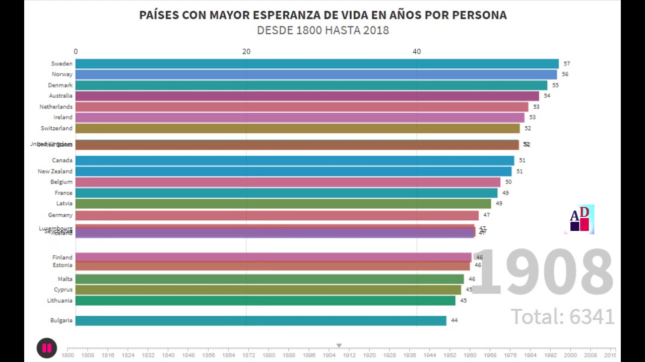 ESPERANZA DE VIDA EN AÑOS A NIVEL MUNDIAL (desde 1800 hasta 2018) YouTube ESPERANZA DE VIDA EN AÑOS A NIVEL MUNDIAL (desde 1800 hasta 2018) YouTube