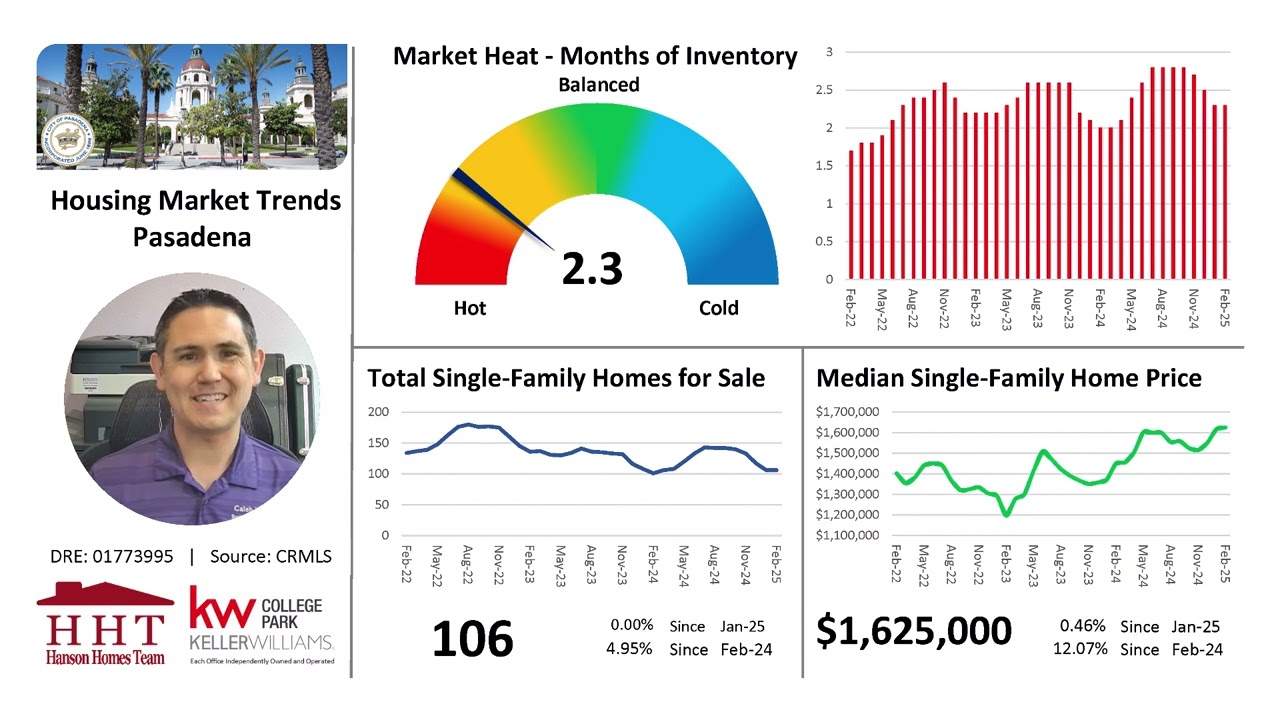 Pasadena Housing Market Trends Update - March 2025