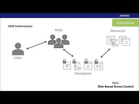 Vídeo: O que é esquema de autenticação?