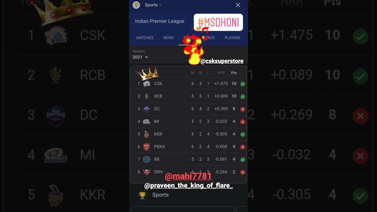 CSK status point table status | MSD status | csk 🦁 win status | Chennai super kings WhatsApp status