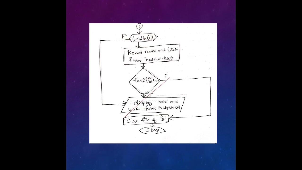 Create 2 files and copy | C program | flowchart | algorithm | output ...