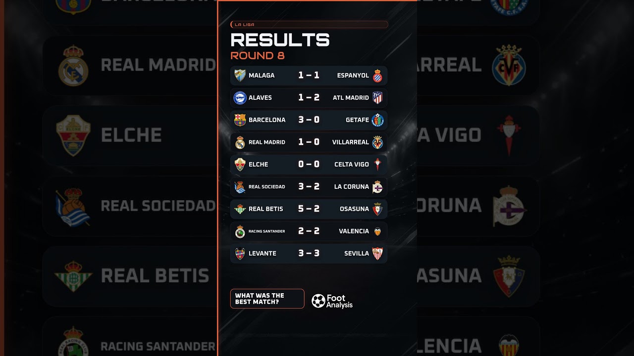 BARCELONA KEEP WINNING! 🔥 Betis Score FIVE | La Liga Round 8