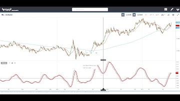 Triple Exponential Average (TRIX)