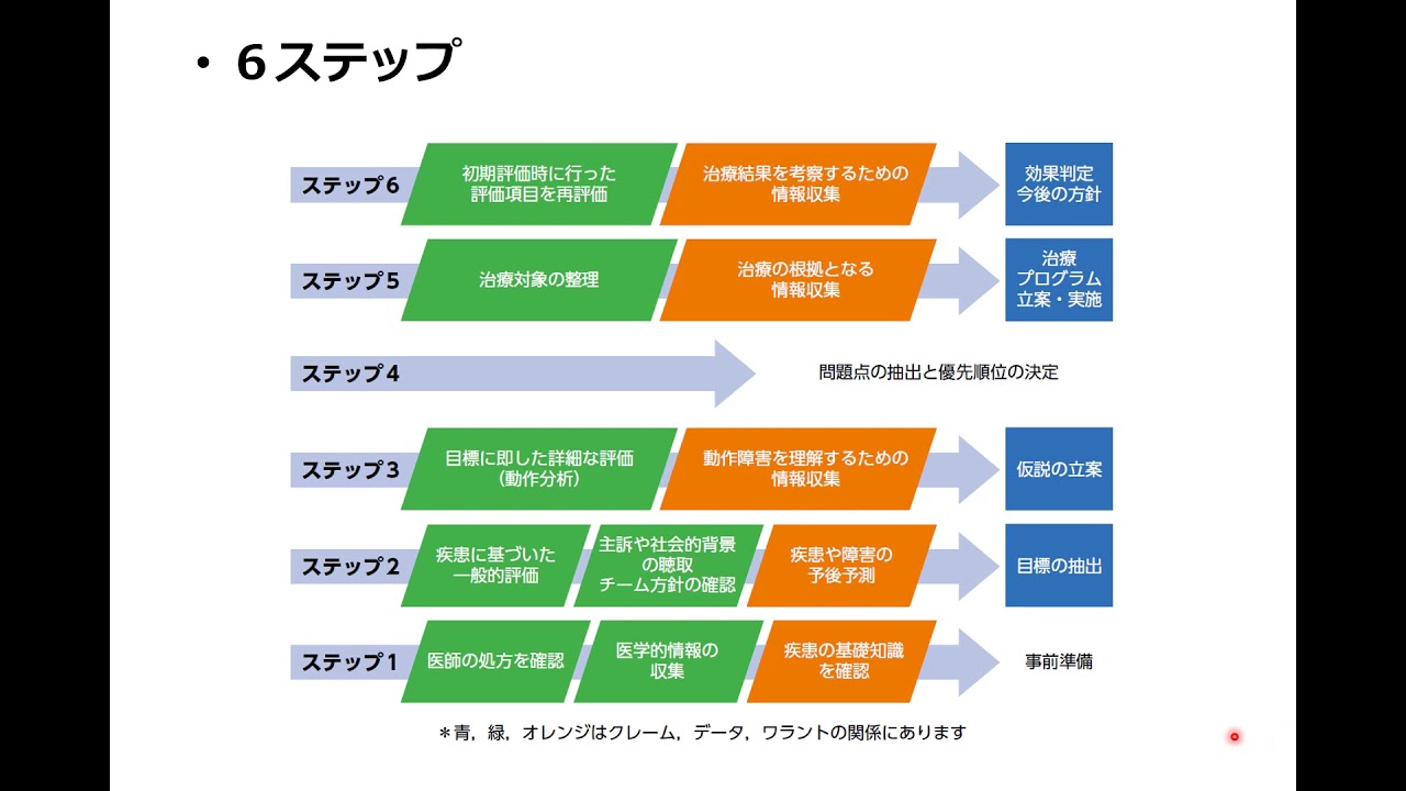 6ステップで組み立てる理学療法臨床実習ガイド | 書籍詳細 | 書籍