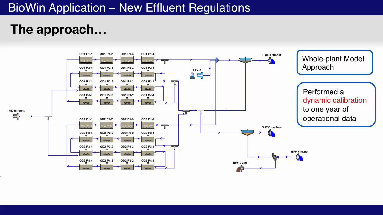 biowin wastewater treatment